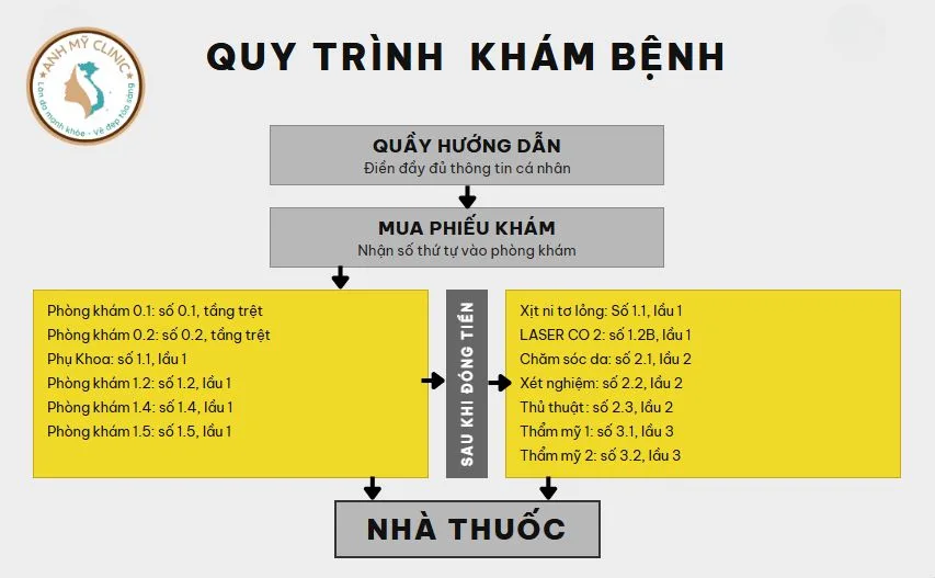 Quy trình khám tại Phòng Khám Da Liễu Anh Mỹ Clinic