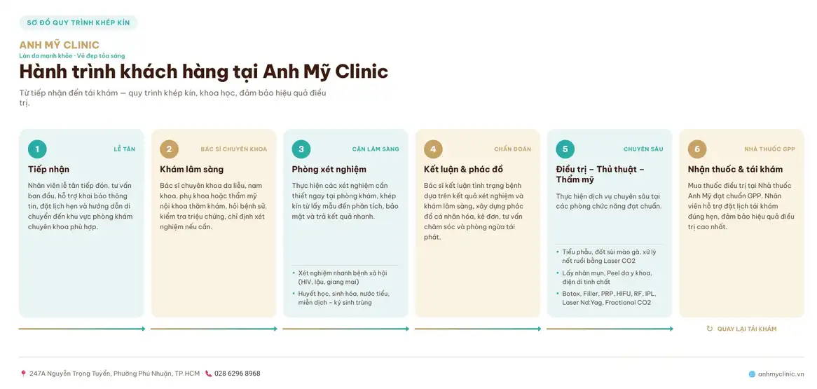 Sơ đồ quy trình khép kín 6 bước hành trình khách hàng tại Anh Mỹ Clinic: tiếp nhận, khám lâm sàng, xét nghiệm, chẩn đoán & phác đồ, điều trị chuyên sâu, nhận thuốc và tái khám