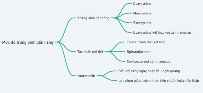 aad-3.jpg Điều trị mức độ nặng