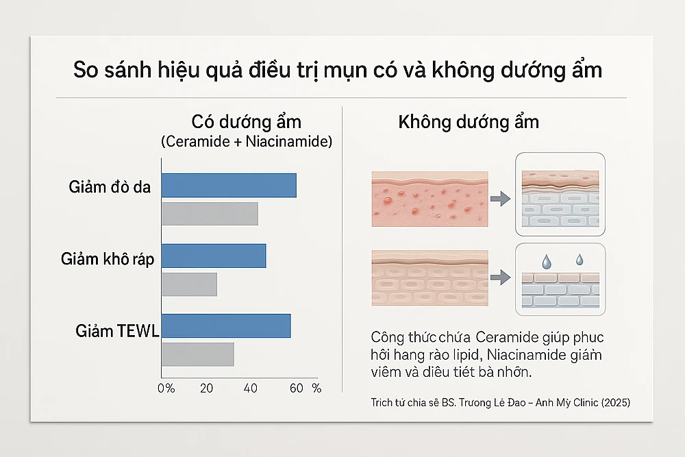 Biểu đồ minh hoạ hiệu quả giảm kích ứng và TEWL khi dùng moisturizer chứa ceramide–niacinamide song song điều trị mụn.