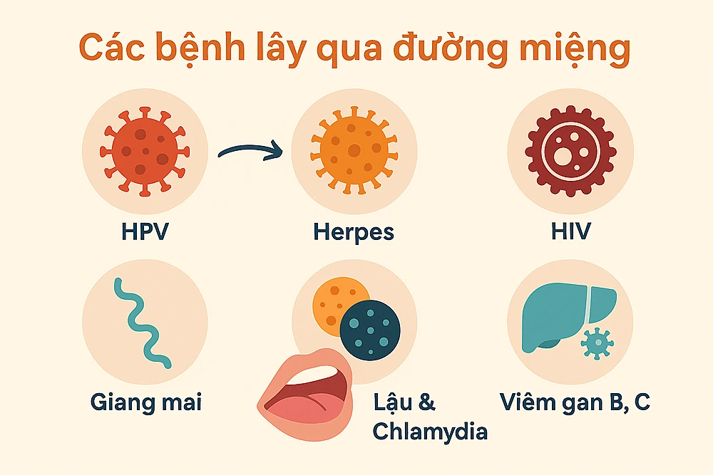 Bệnh STD lây qua đường miệng