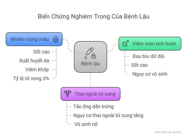 Biến Chứng Nghiêm Trọng Của Bệnh Lậu