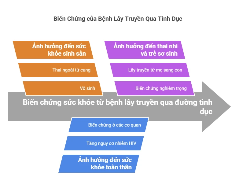 Biến Chứng STD
