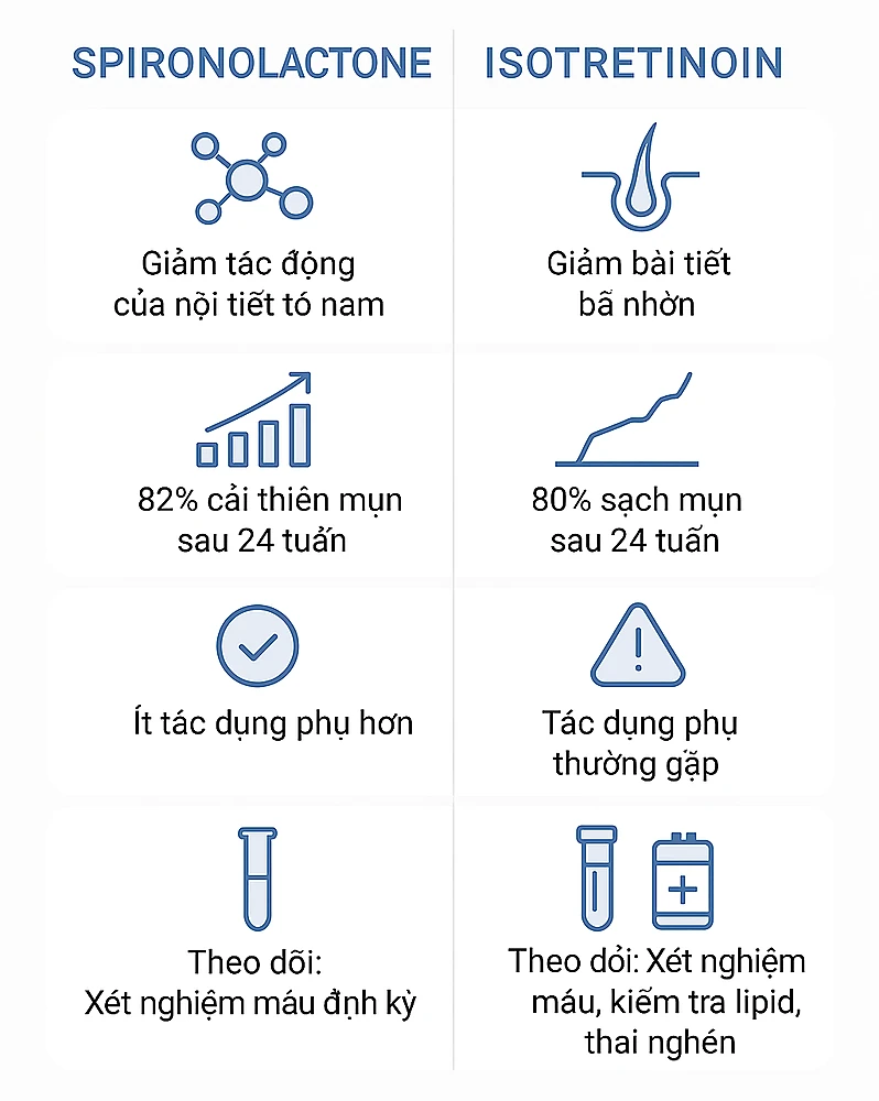 bieu-do-so-sanh-spironolactone-va-isotretinoin-mun-trung-ca-phu-nu-truong-thanh-2.png Infographic so sánh hai thuốc Spironolactone và Isotretinoin về cơ chế, hiệu quả, tác dụng phụ và an toàn thai kỳ.