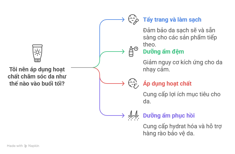 Bôi hoạt chất dạng sandwich