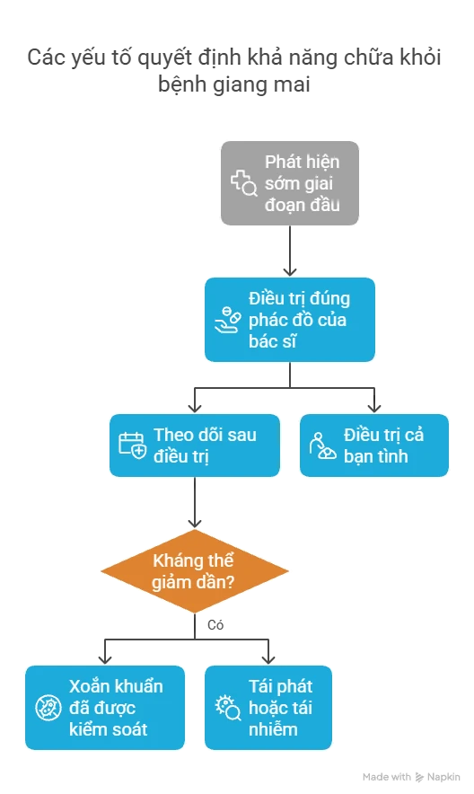 Các yếu tố quyết định khả năng chữa khỏi bệnh giang mai