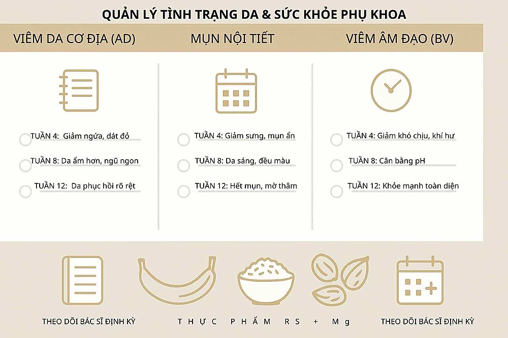 Case thực hành & mẹo tuân thủ: kết hợp dinh dưỡng RS–Mg, ghi nhật ký triệu chứng và tái khám đúng lịch – chìa khóa duy trì da khoẻ & eubiosis ổn định.