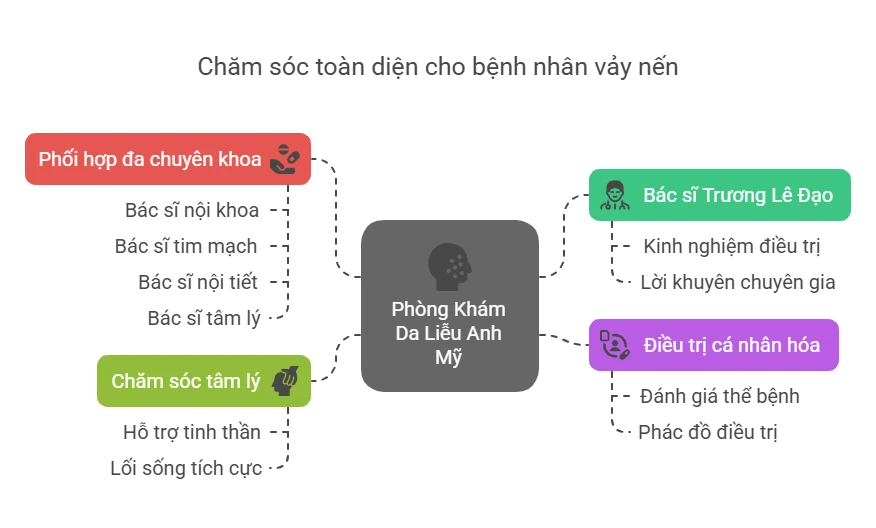 Tư vấn từ Bác sĩ Trương Lê Đạo tại Phòng Khám Da Liễu Anh Mỹ 