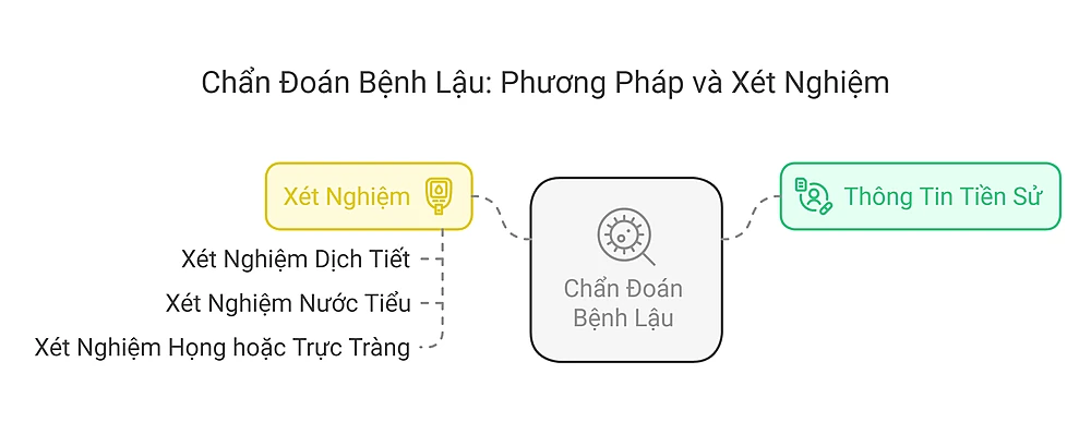 Chẩn Đoán Bệnh Lậu