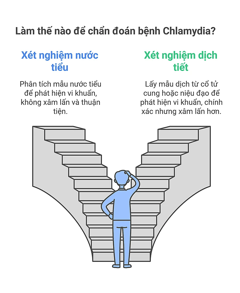 Chẩn Đoán Chlamydia