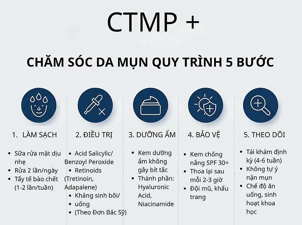 Infographic quy trình CTMP+ gồm 5 bước dưỡng ẩm và chăm sóc da mụn theo hướng dẫn của BS Trương Lê Đạo.