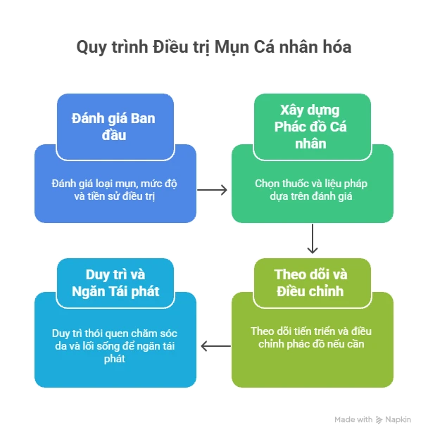 Quy trình Điều trị Mụn Cá nhân hóa