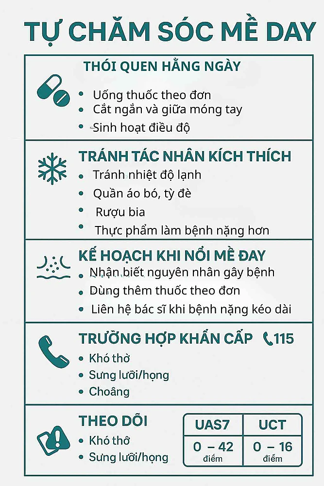 Checklist mày đay: uống H1 đều, theo dõi UAS7/UCT, tránh NSAIDs/cọ xát/nhiệt độ cực đoan, kế hoạch bùng phát và dấu hiệu cấp cứu (115).