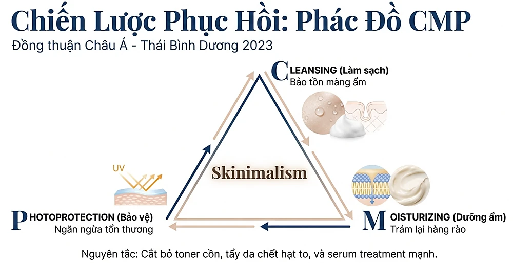 Sơ đồ chiến lược phục hồi da theo phác đồ CMP Skinimalism gồm Cleansing bảo tồn màng ẩm, Moisturizing trám lại hàng rào da và Photoprotection bảo vệ da khỏi tổn thương