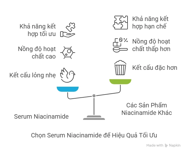 Chọn Serum Niacinamide để Hiệu Quả Tối Ưu