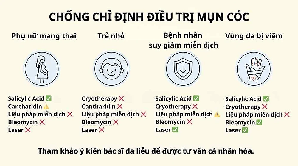 Minh họa các trường hợp cần chống chỉ định hoặc thận trọng khi điều trị mụn cóc