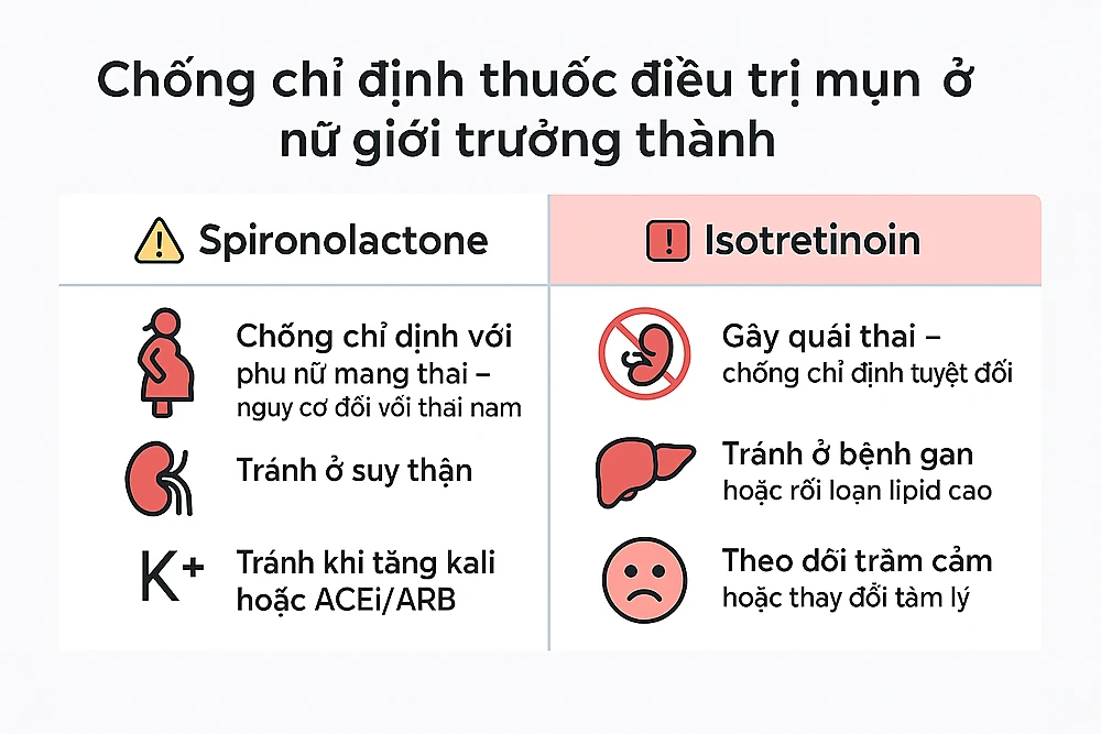 chong-chi-dinh-spironolactone-isotretinoin-mun-trung-ca.png Hình minh họa các chống chỉ định và cảnh báo khi dùng Spironolactone hoặc Isotretinoin trong điều trị mụn trứng cá.