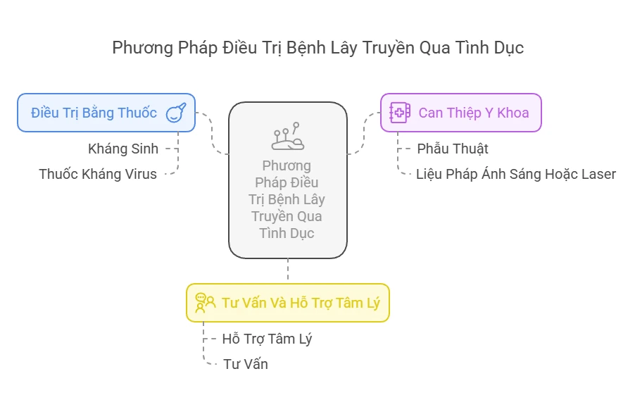 Điều Trị STD