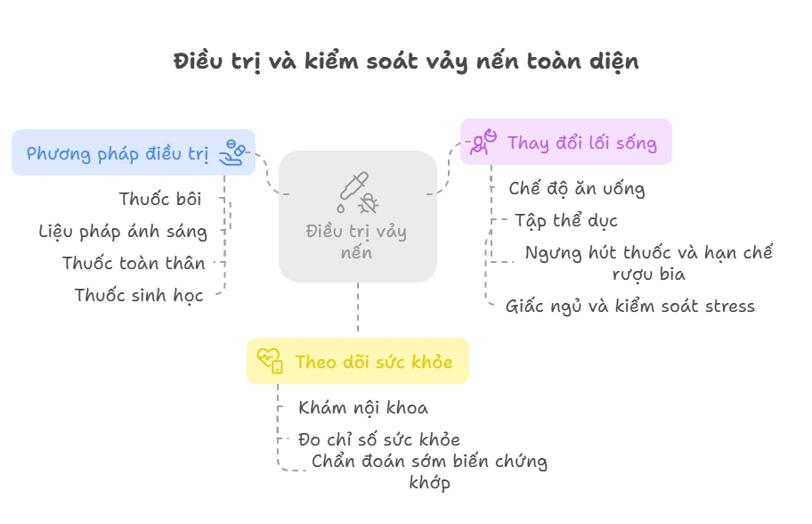 Điều trị và kiểm soát vảy nến toàn diện 