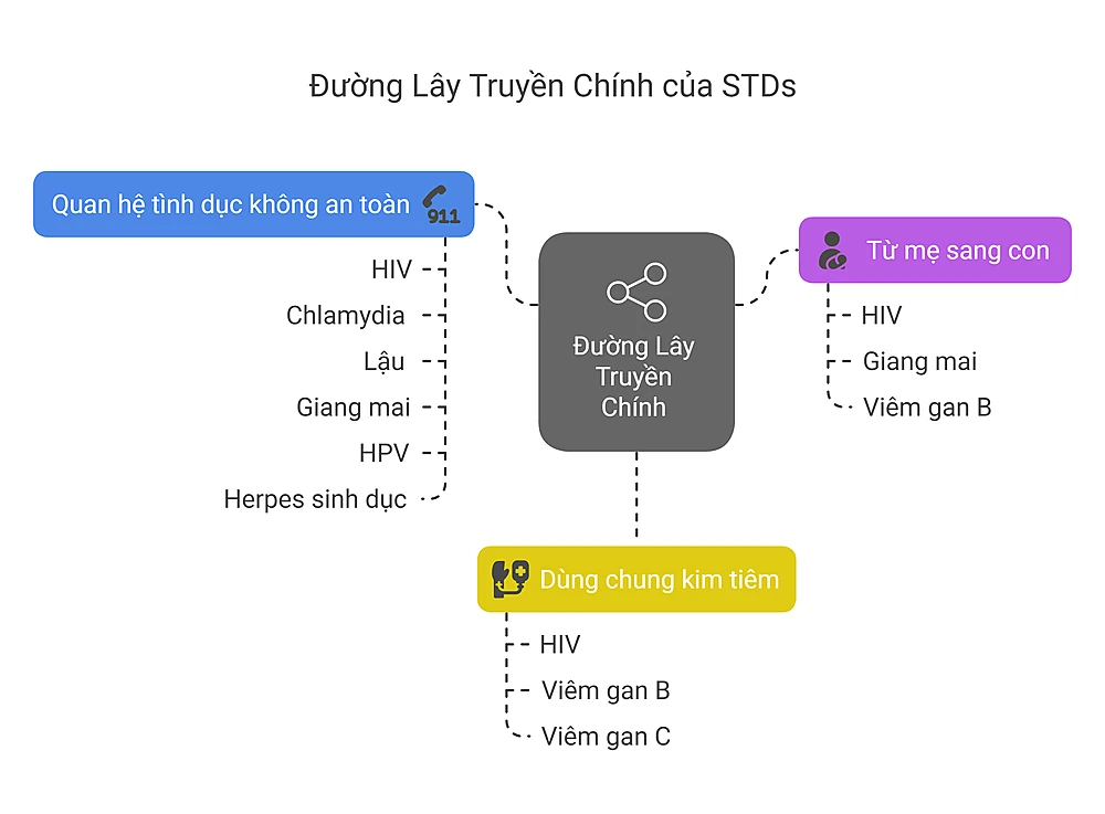Đường Lây Truyền STD