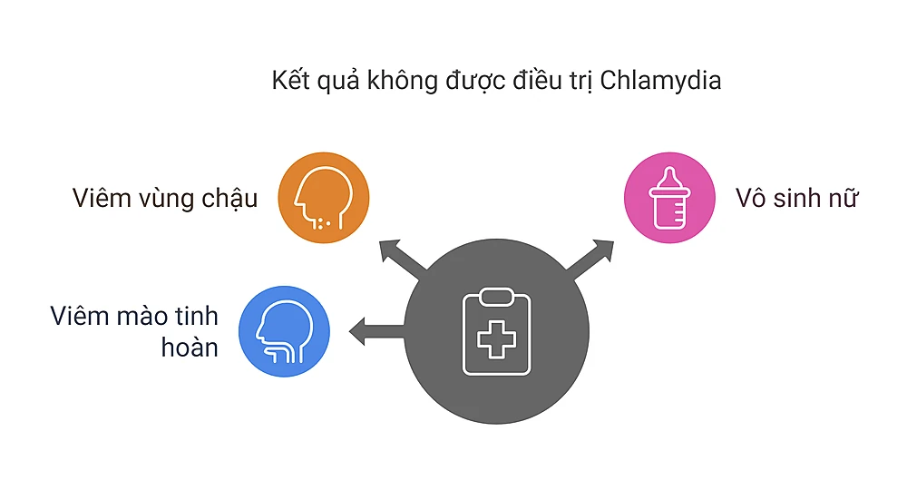 Hậu Quả Không Điểu Trị Chlamydia