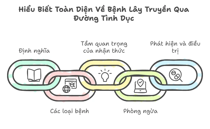 Hiểu Biết STD