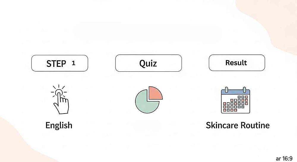 A 4-step guide on how to use the scientific skincare app.