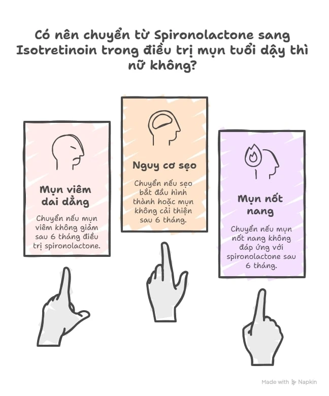 Khi nào cần chuyển từ spironolactone sang isotretinoin trong mụn tuổi dậy thì nữ