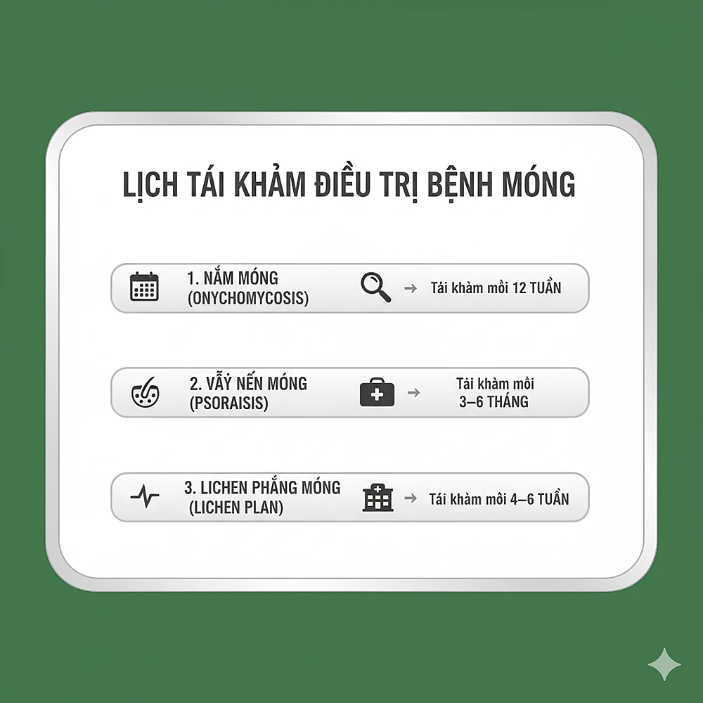 Infographic lịch tái khám và tiêu chí theo dõi bệnh móng tại Phòng Khám Da Liễu Anh Mỹ.
