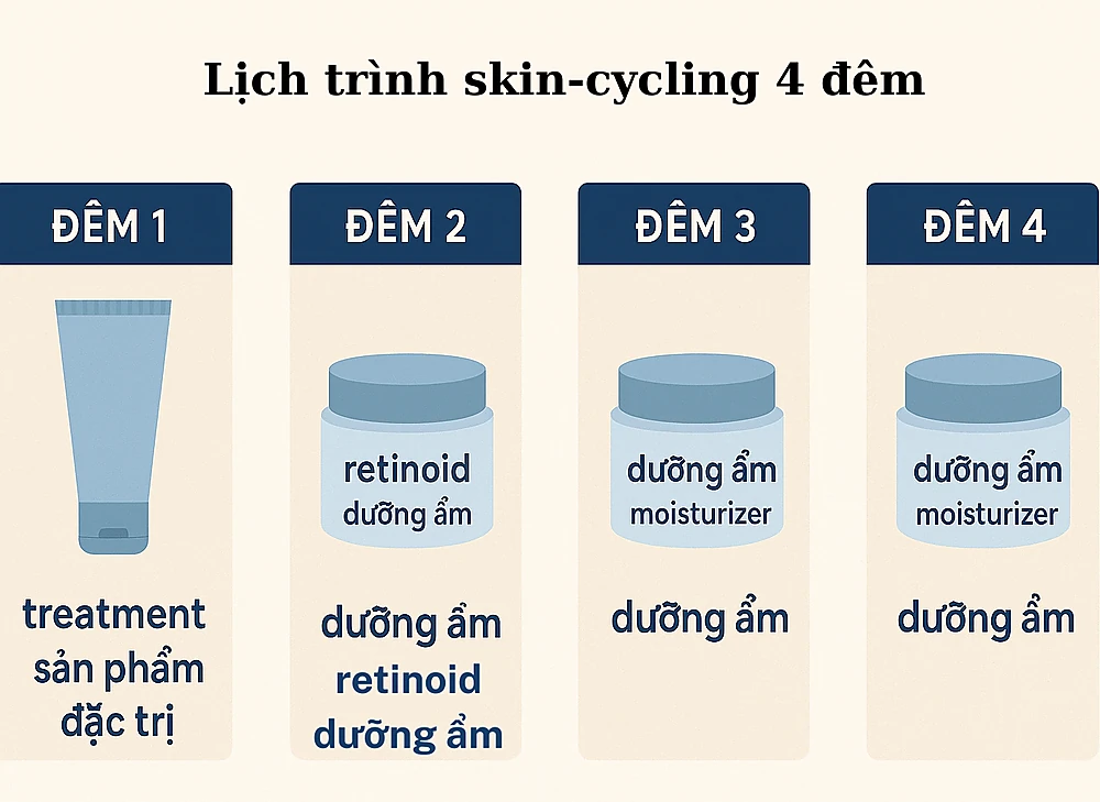 Lịch trình skin-cycling 4 đêm