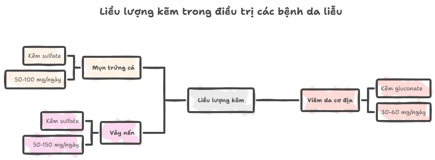 Hình ảnh mô tả liều lượng kẽm trong điều trị các bệnh da liễu, bao gồm liều kẽm sulfate cho mụn trứng cá (50-100 mg/ngày), vảy nến (50-150 mg/ngày) và viêm da cơ địa (30-60 mg/ngày với kẽm gluconate).