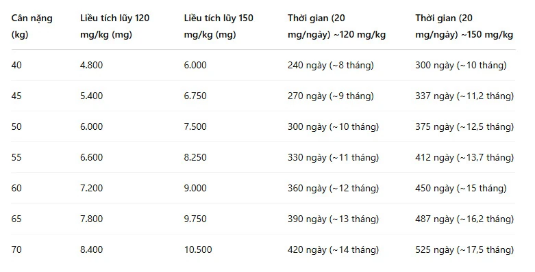Liều Tích Lũy Isotretinoin
