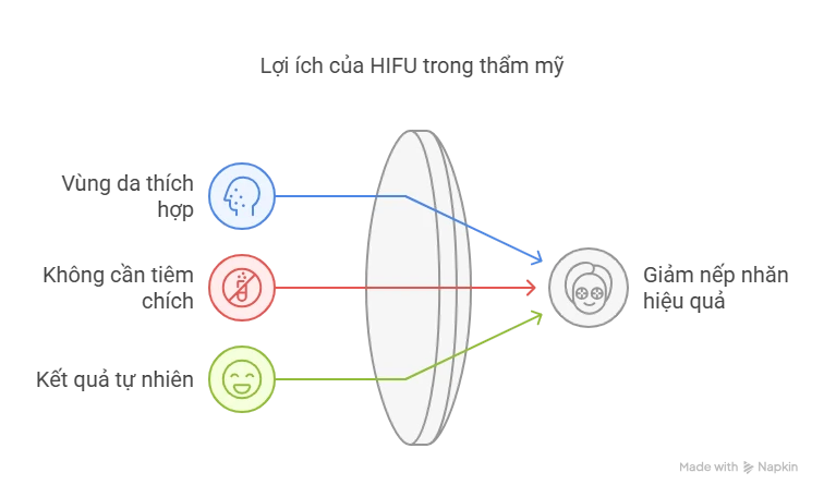 Lợi ích của HIFU trong thẩm mỹ