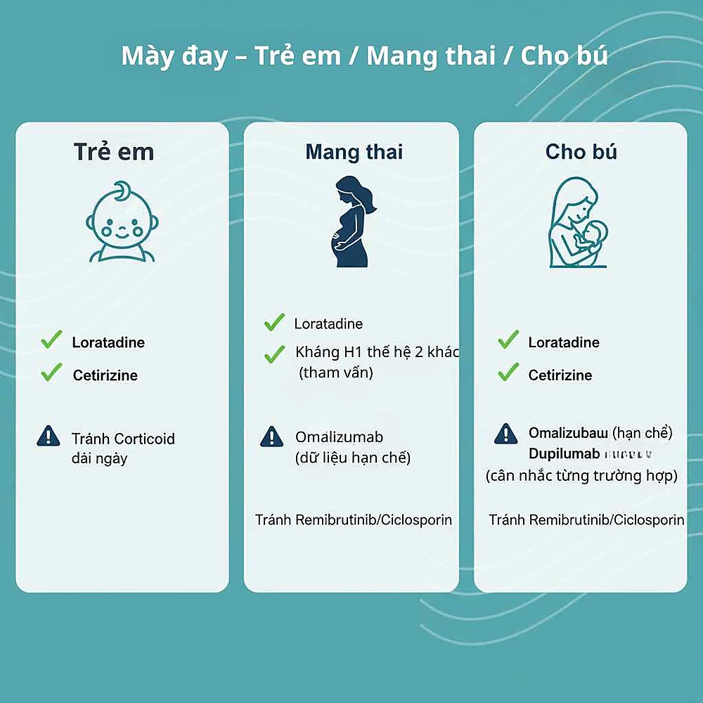 Infographic lựa chọn điều trị mày đay cho trẻ em, phụ nữ mang thai và mẹ cho con bú: H1 thế hệ 2 ưu tiên; omalizumab có dữ liệu registry; dupilumab cân nhắc; remibrutinib tránh.