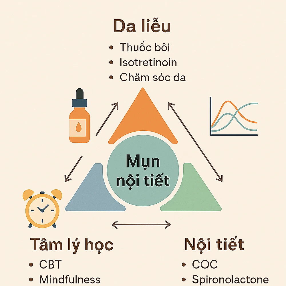 Mô hình phối hợp điều trị da liễu-nội tiết-tâm lý
