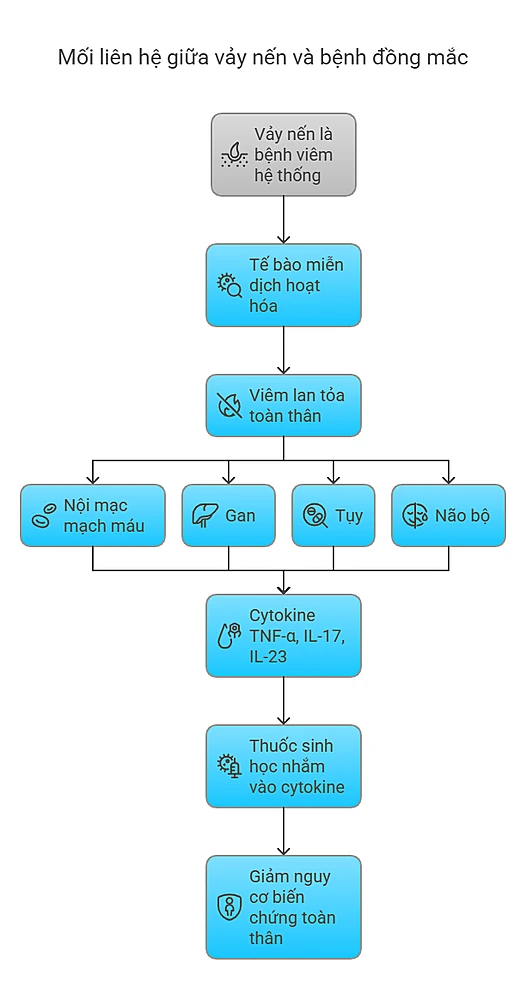 Mối liên hệ giữa vảy nến và bệnh đồng mắc