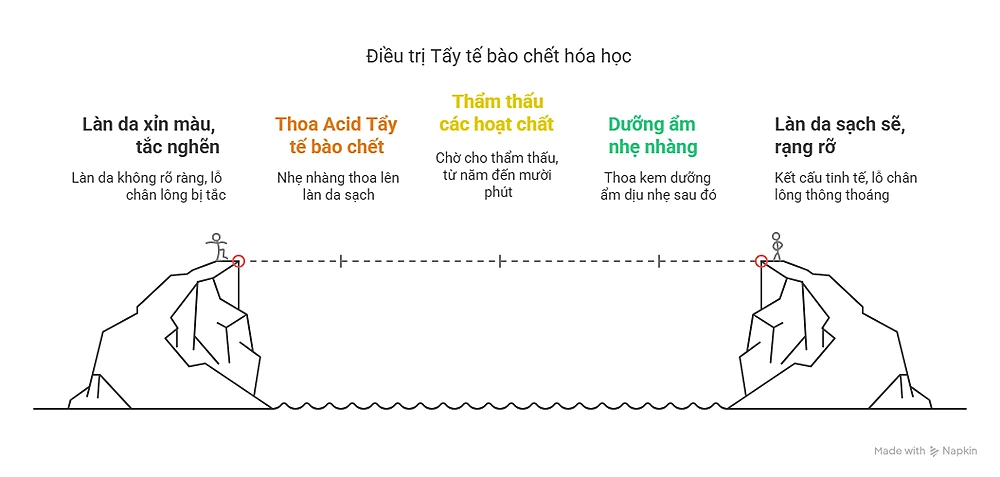 Điều trị Tẩy tế bào chết hóa học