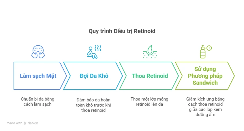Quy trình Điều trị Retinoid