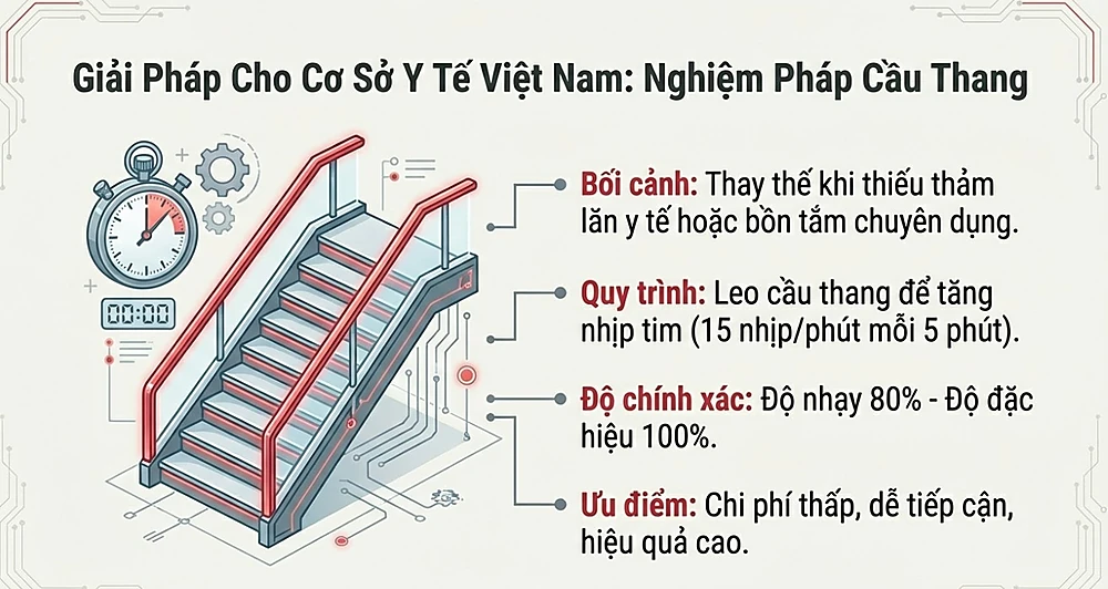 Infographic mô tả Nghiệm pháp Cầu thang (Stair Test) - giải pháp chẩn đoán mề đay cholinergic phù hợp với cơ sở y tế Việt Nam. Hình ảnh minh họa quy trình leo thang bộ để tăng nhịp tim, với độ nhạy 80% và độ đặc hiệu 100%, giúp thay thế thảm lăn hoặc bồn tắm chuyên dụng.