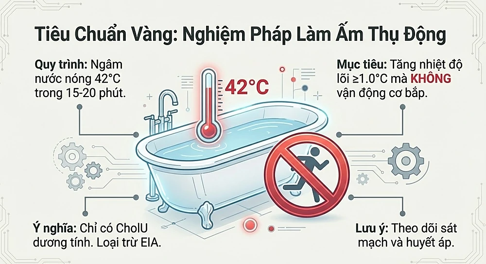 Infographic mô tả quy trình Nghiệm pháp làm ấm thụ động: Ngâm nước nóng 42 độ C trong 15-20 phút mà không vận động. Đây là tiêu chuẩn vàng để chẩn đoán xác định mề đay cholinergic và loại trừ phản vệ do gắng sức (EIA).