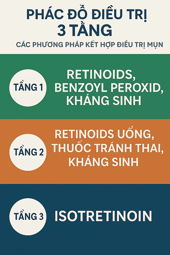 Phác đồ điều trị 3 tầng