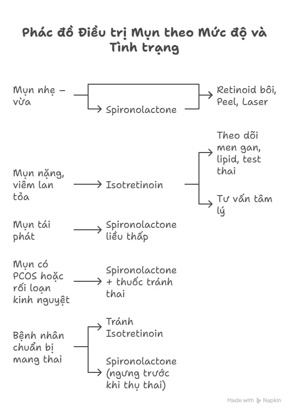 phac-do-dieu-tri-mun-phu-nu-truong-thanh-theo-muc-do-va-tinh-trang.jpg Phác đồ điều trị mụn phụ nữ trưởng thành theo mức độ và tình trạng