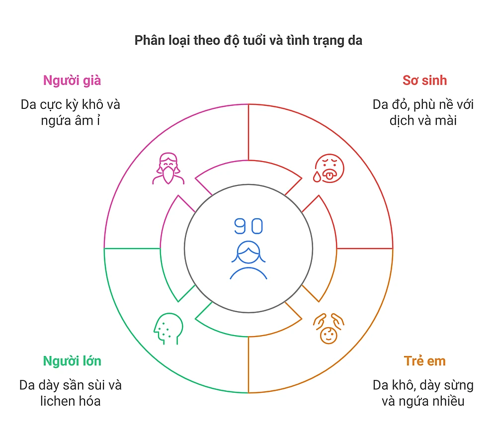 Phân Loại Theo Độ Tuổi và Tình Trạng Da