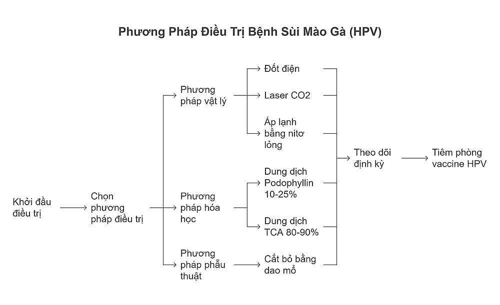 Phương Pháp Điều Trị Sùi Mào Gà