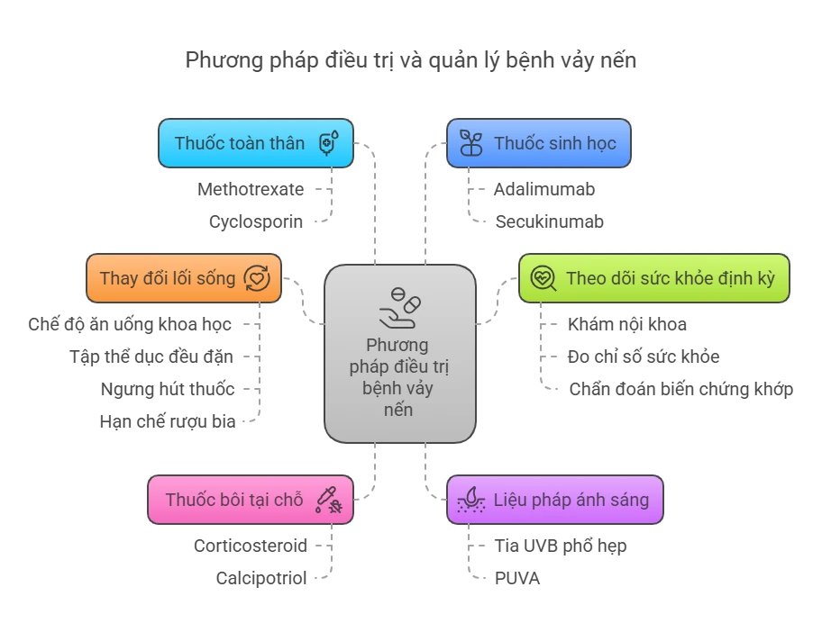 Phương Pháp Điều Trị và Quản Lý Bệnh Vảy Nến