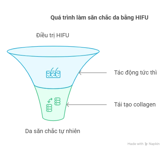 Quá trình làm săn chắc da bằng HIFU