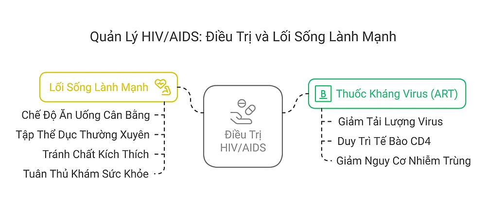 Quản Lý HIV