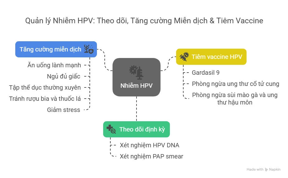 Quản Lý Nhiễm HPV