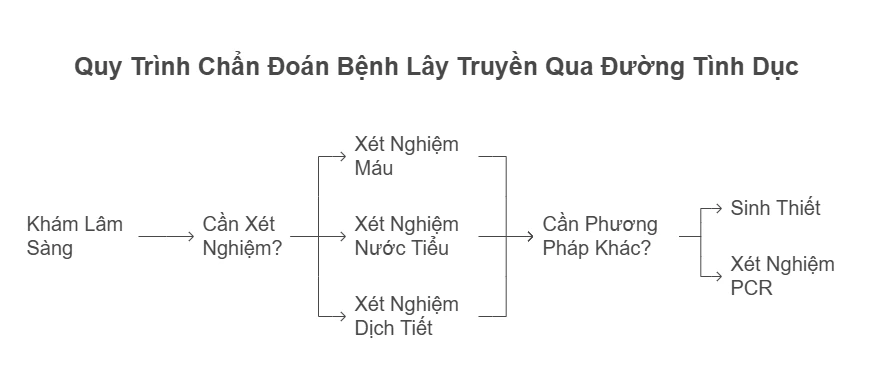 Qui Trình Chẩn Đoán STD