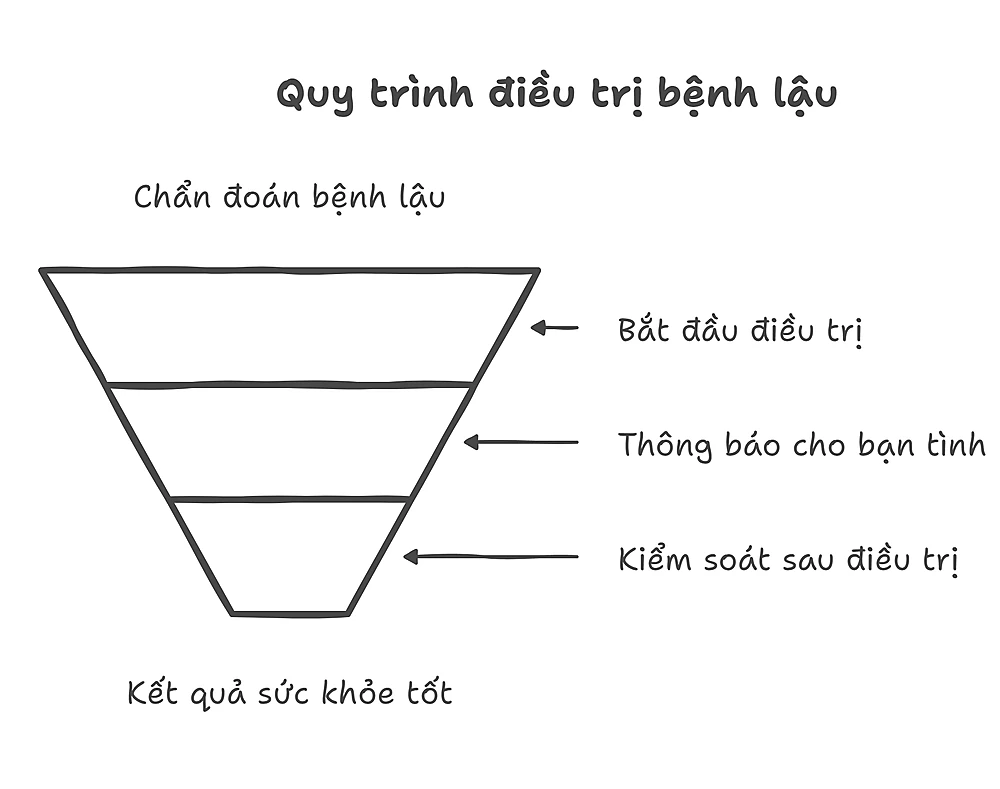 Qui Trình Điều Trị Bệnh Lậu
